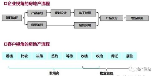 房地產項目開發全流程圖解，建議收藏